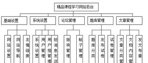 PHP精品课程教学网站 计算机软硬件一体化学习平台的设计与实现