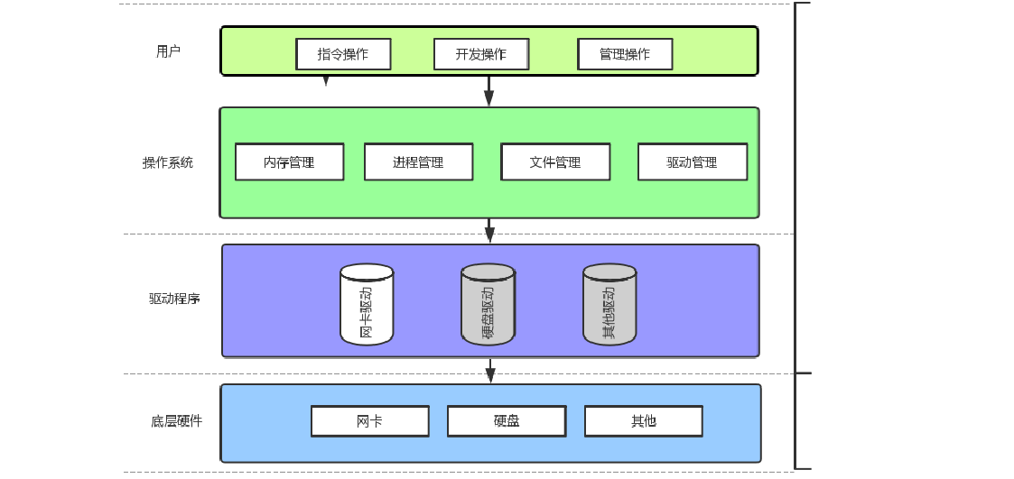 计算机的软硬件体系结构 从Linux视角解读